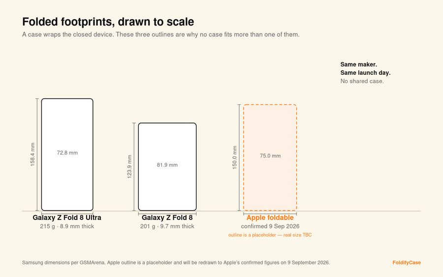 Scale diagram comparing folded footprints: Galaxy Z Fold 8 Ultra at 158.4 by 72.8 mm, Galaxy Z Fold 8 at 123.9 by 81.9 mm, and a dashed placeholder outline for Apple's unannounced foldable